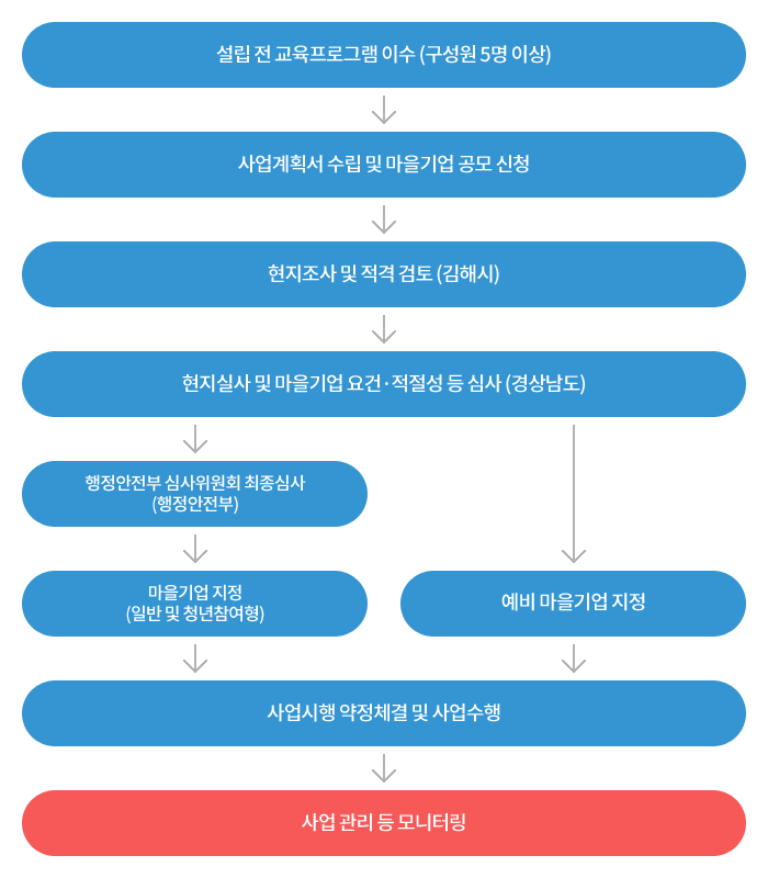 마을기업 인증절차. 설립전 교육프로그램을 구성원 5명 이상이 이수한 뒤 사업계획서 수립 및 마을기업 공모에 신청한다. 김해시에서 현지조사 및 적격 검토를 하고 경상남도에서 현지 실사 및 마을기업 요건, 적절성등을 심사한다. 이후 예비마을기업으로 지정되며, 행정안전부 심사 후 마을기업, 청년참여형 마을기업으로 최종지정 된다. 그 이후에도 경상남도에서 현지 실사 및 마을기업 요건, 적절성 등을 심사하고 사업관리 등 모니터링을 진행한다.