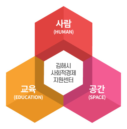 김해시사회적경제지원센터 = 사람(HUMAN) + 공간(SPACE) + 교육(EDUCATION)