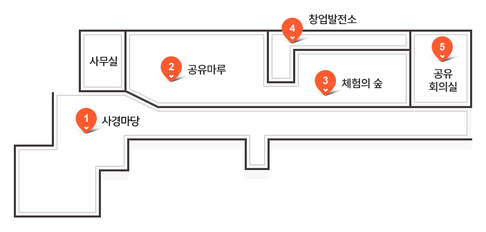 김해시 사회적경제지원센터 공간 안내. 사경마당, 공유마루, 체험의 숲, 창업발전소, 공유회의실, 사무실