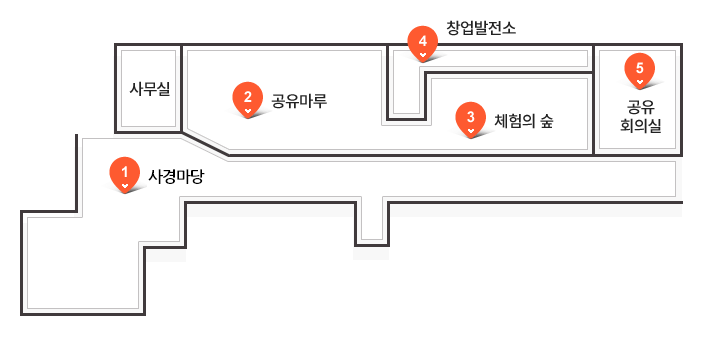 김해시 사회적경제체지원센터 공간 안내. 사경마당, 공유마루, 체험의 숲, 창업발전소, 공유회의실, 사무실