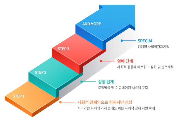 추진전략. STEP1. 사회적 경제인으로 김해시민 성장. 지역기반 사회적 가치 증대를 위한 사회적경제 저변 확대. STEP2. 성장단계. 조직발굴 및 인큐베이팅 시스템 구축. STEP3. 열매단계. 사회적공동체 네트워크 강화 및 판로 개척. AND MORE. SPECIAL. 김해형 사회적경제기업